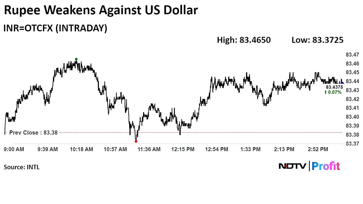 Rupee Weakens Against The Dollar Amid Rise In Crude Prices
