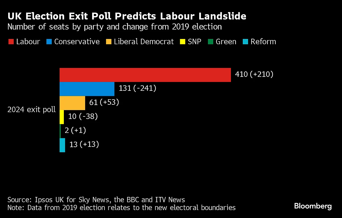 Starmer’s Labour Heads For Big Win, Election Exit Poll Says