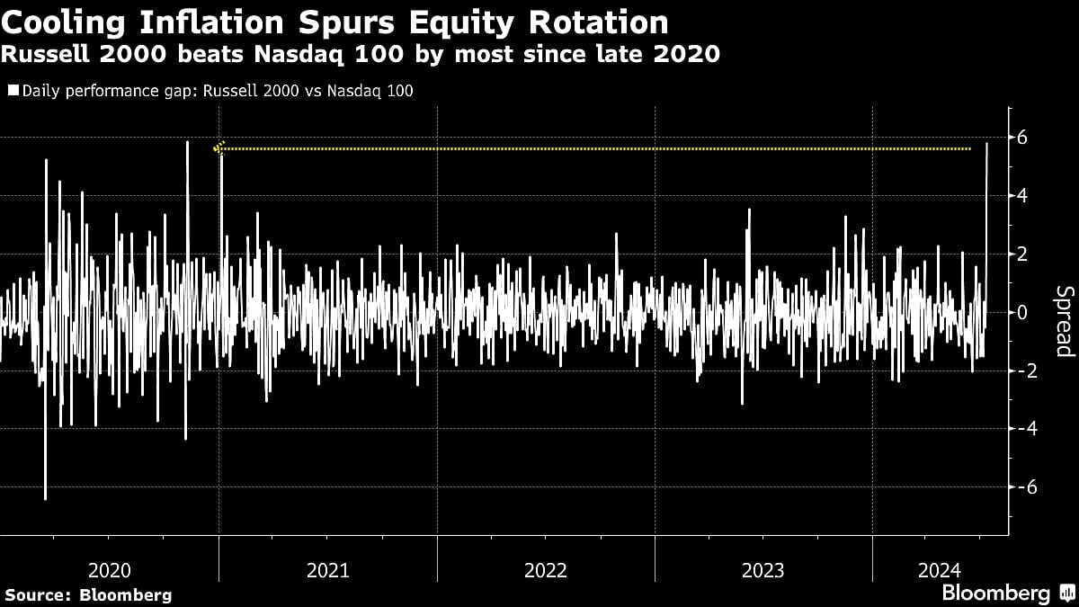 Stock Rotation Hits Megacaps On Bets Fed Will Cut: Markets Wrap