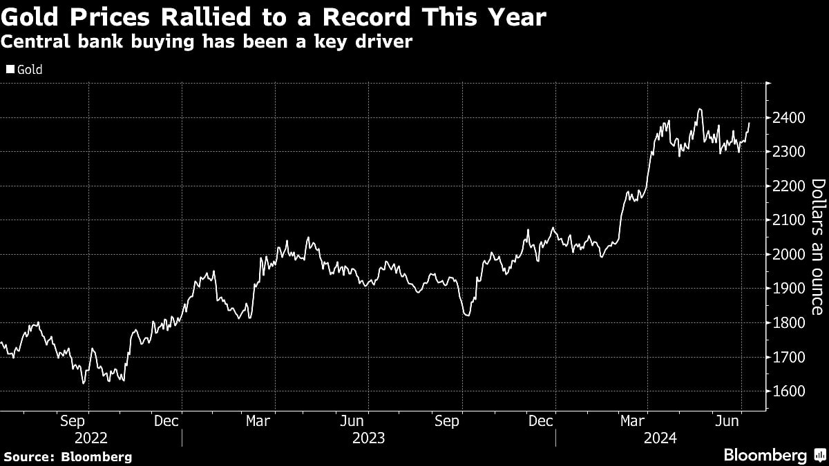 India Boosts Gold Reserves By Most In Two Years, WGC Says