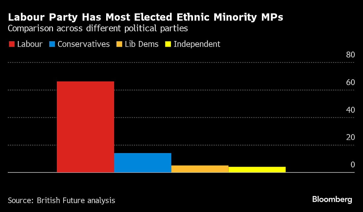 UK’s New Parliament Most Diverse Ever Except at the Top