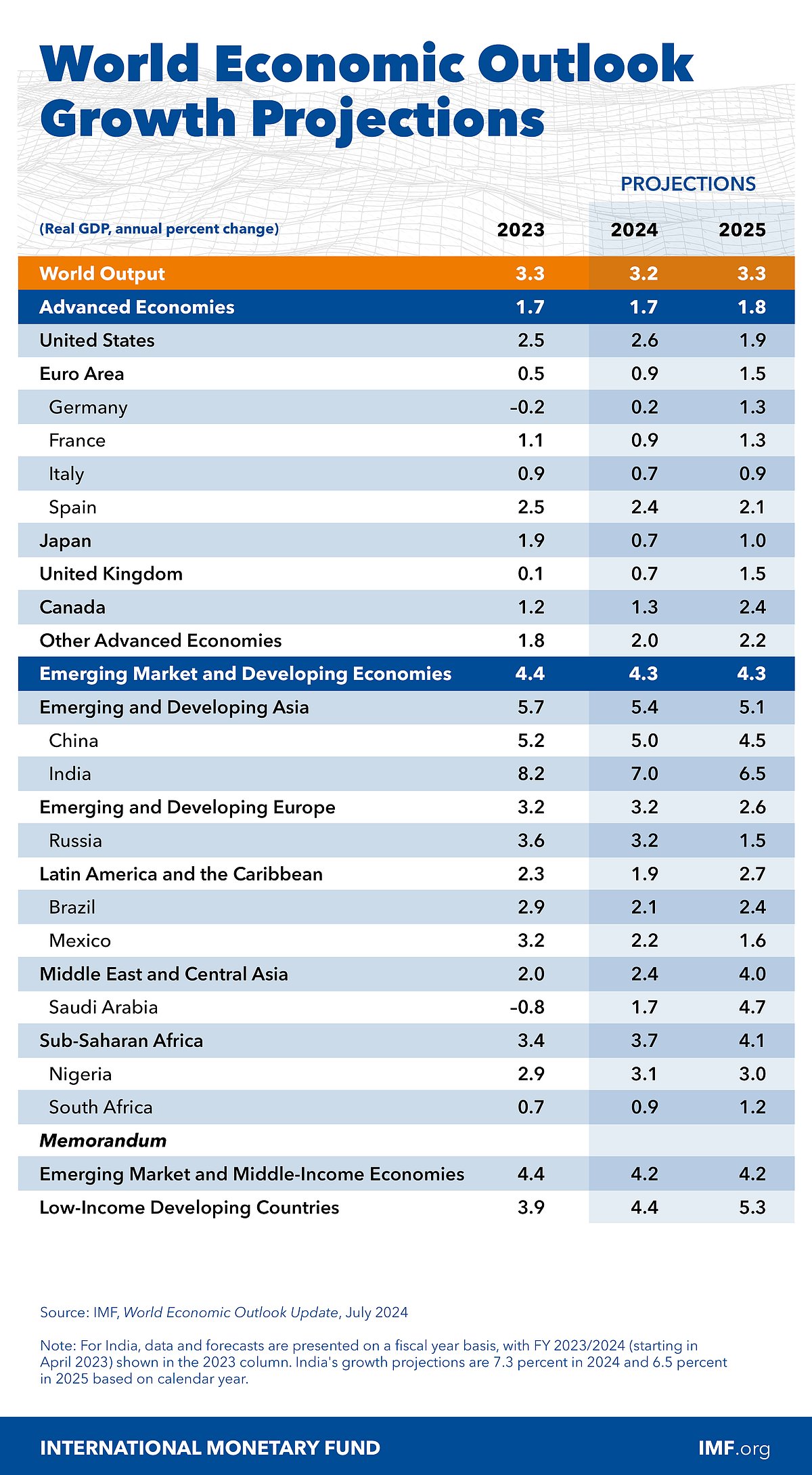 <div class="paragraphs"><p>(Source: IMF)</p></div>