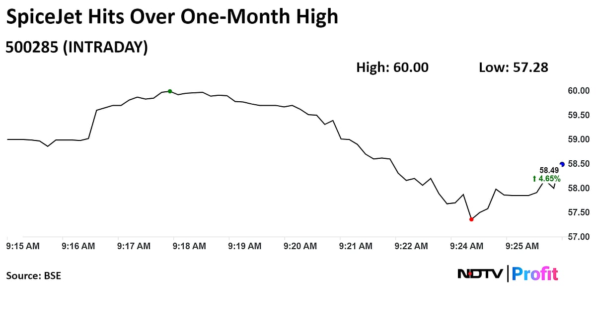 SpiceJet Shares Jump To One-Month High As Airline Turns Profitable