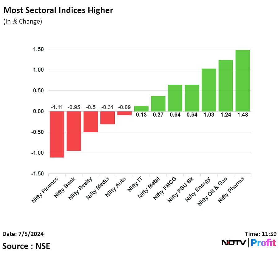 Nifty, Sensex Off Day's Low As L&T, Reliance Industries Rise: Midday Market Update