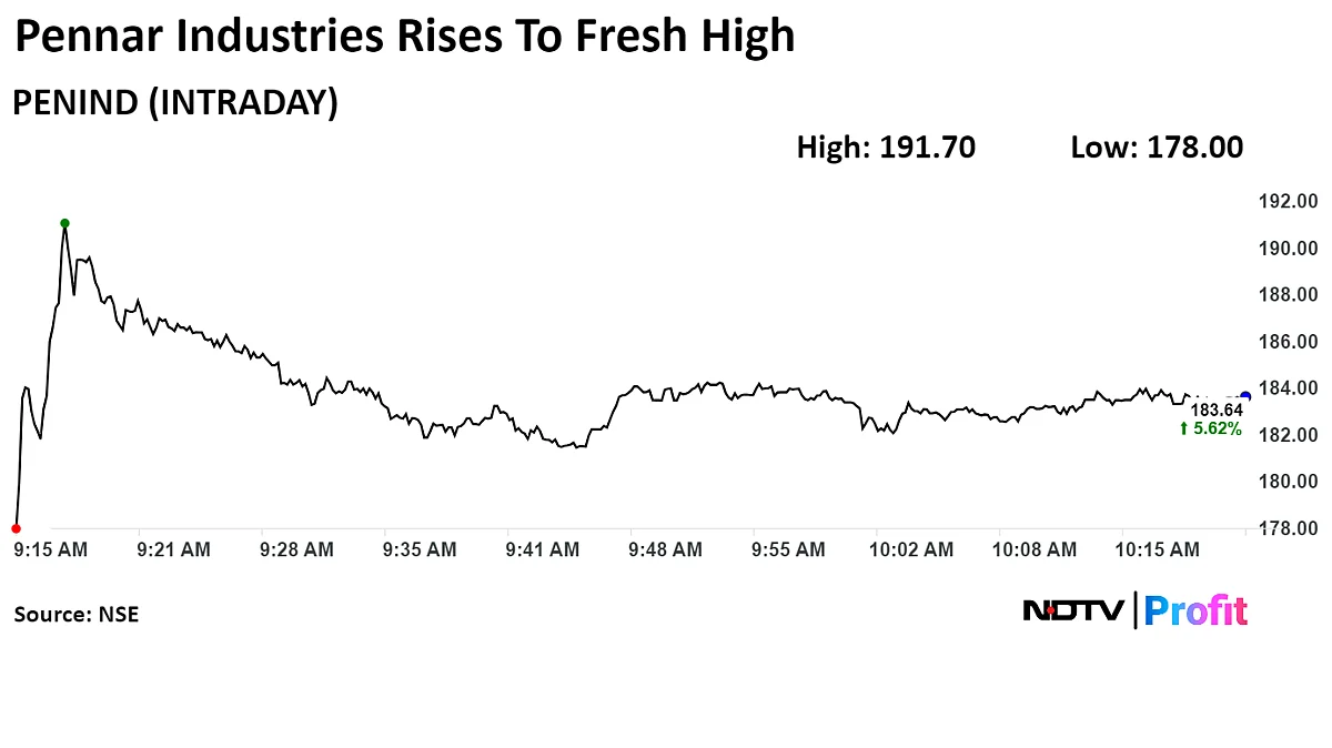 Pennar Industries Hits Record High After Announcing New Uttar Pradesh Plant