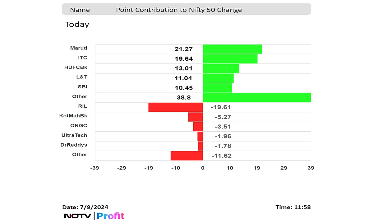 Nifty Hits Fresh Record Led By Maruti Suzuki, ITC; Sensex Above 80,200: Midday Market Update