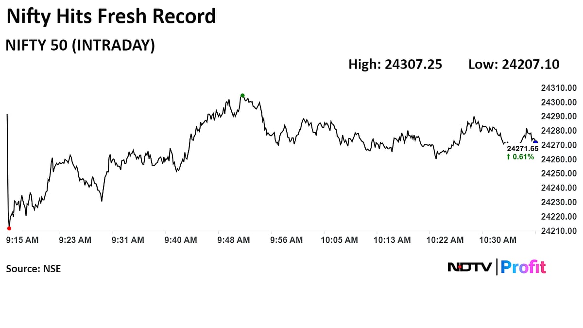 Sensex Continues Record Run To 80,000—Journey Of Last 10,000 Points In Charts