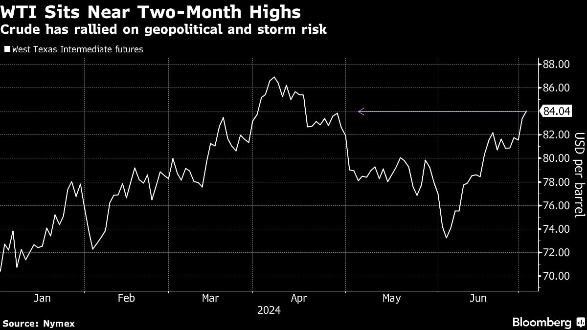 Oil Touches Two-Month High On Mideast Turmoil, Hurricane Season