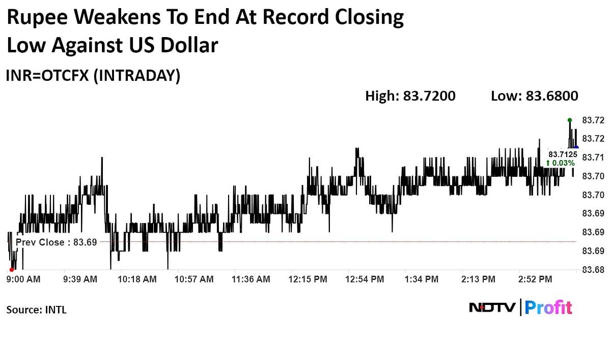 Rupee Ends At Record Closing Low For The Second Day In A Row