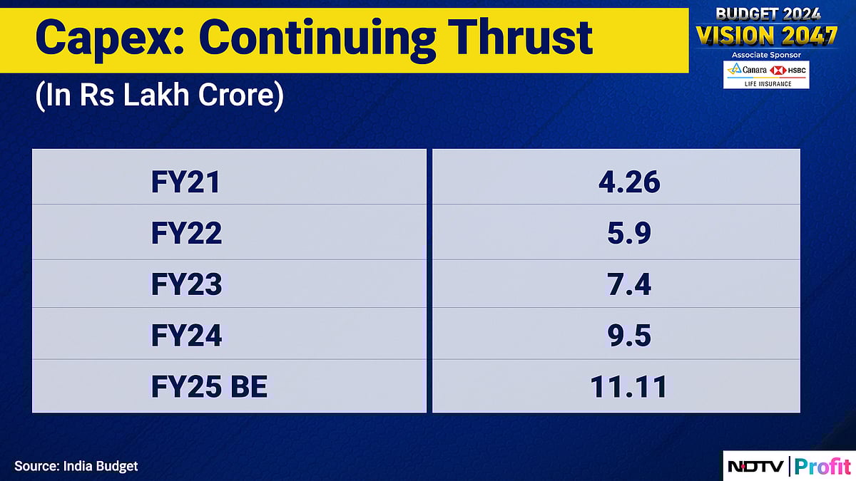 Budget 2024: Government Retains FY25 Capex Outlay At Rs 11.11 Lakh Crore