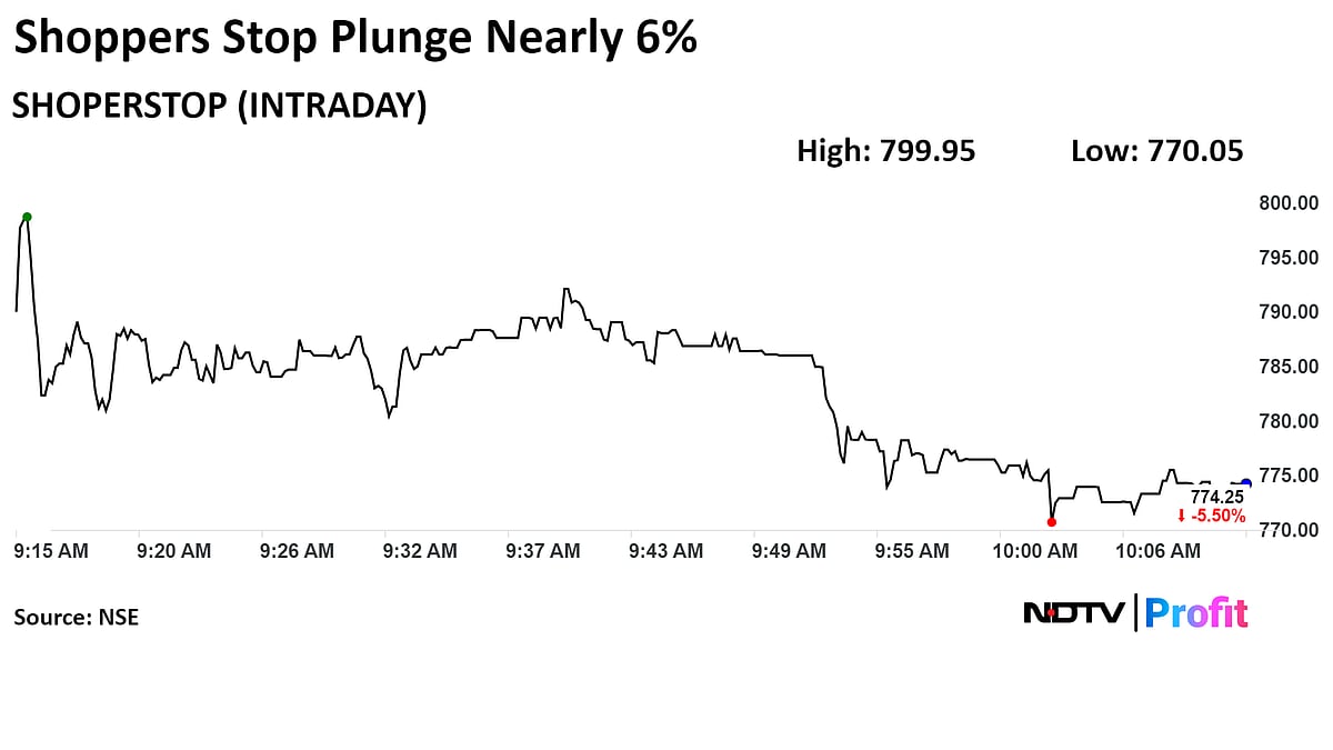 Shoppers Stop Stock Drops After June-Quarter Loss