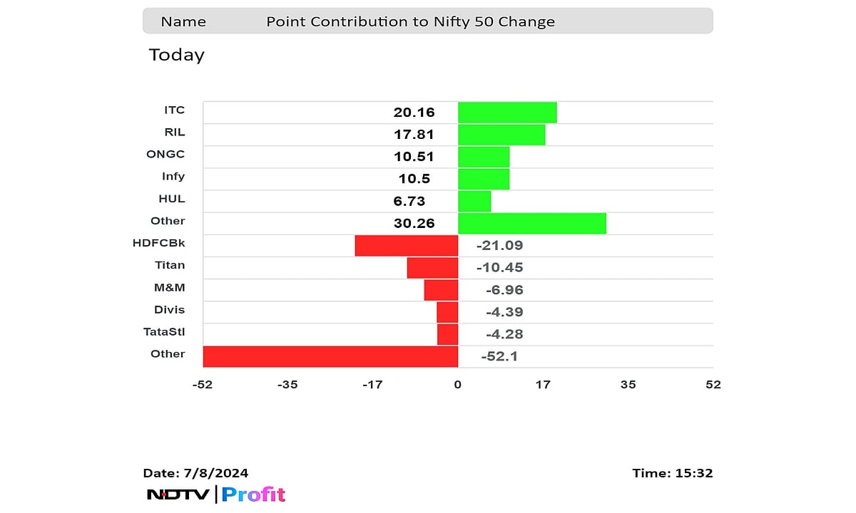 Stock Market Today: Nifty, Sensex End Flat As HDFC Bank, Titan Weigh