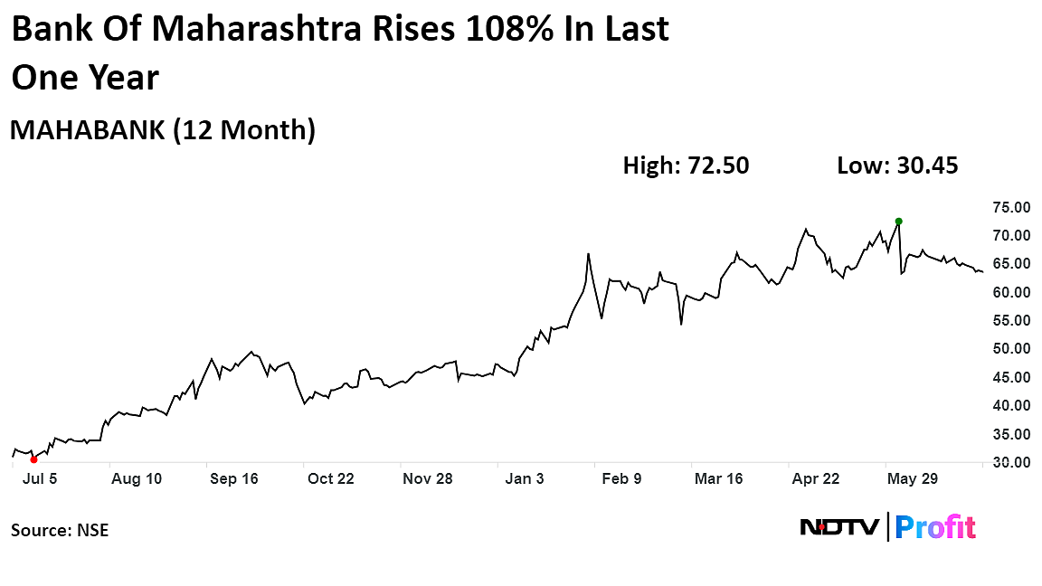Bank Of Maharashtra Q1 Gross Advance Rises 19%