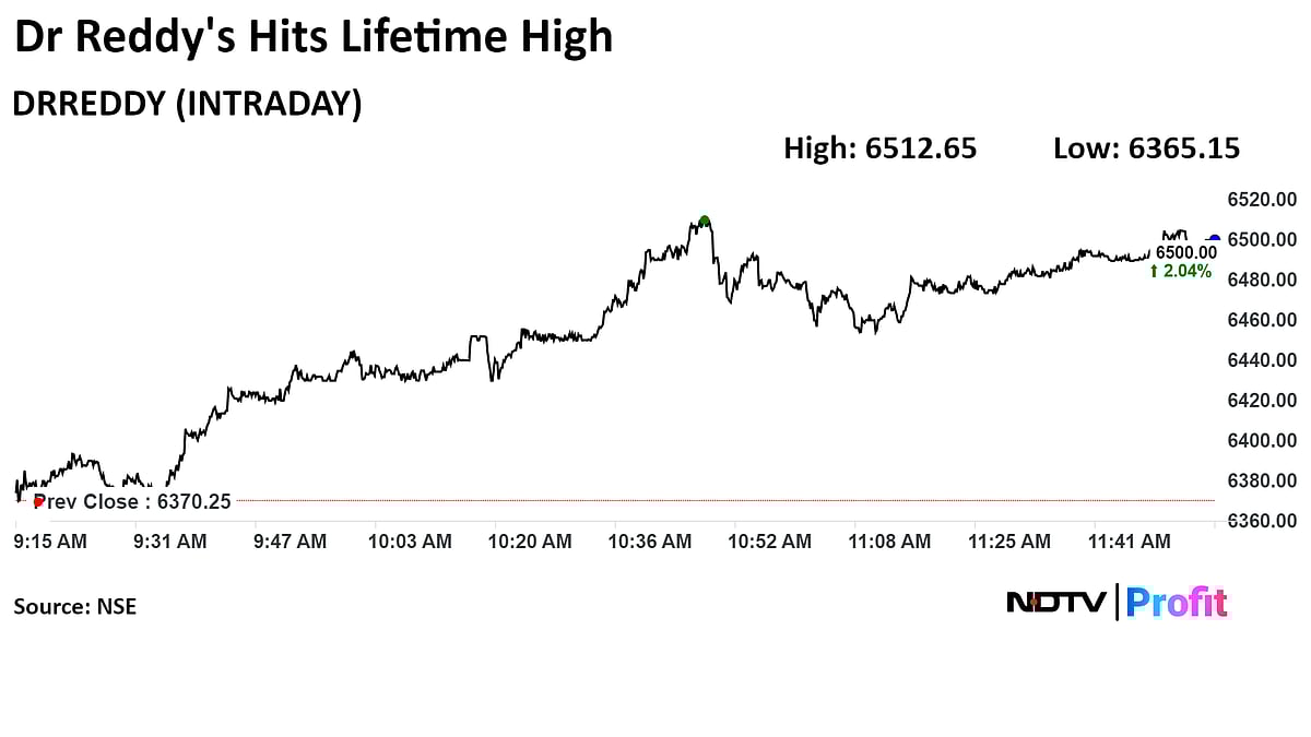 Dr Reddy's Reiterates Double-Digit Growth; Shares Hit Record