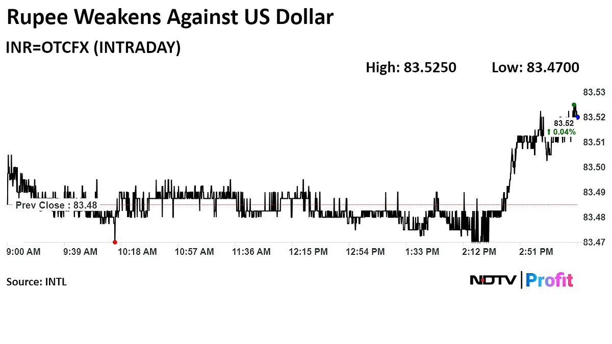 Rupee Closes Weaker Against Dollar After Fed Chair's Testimony