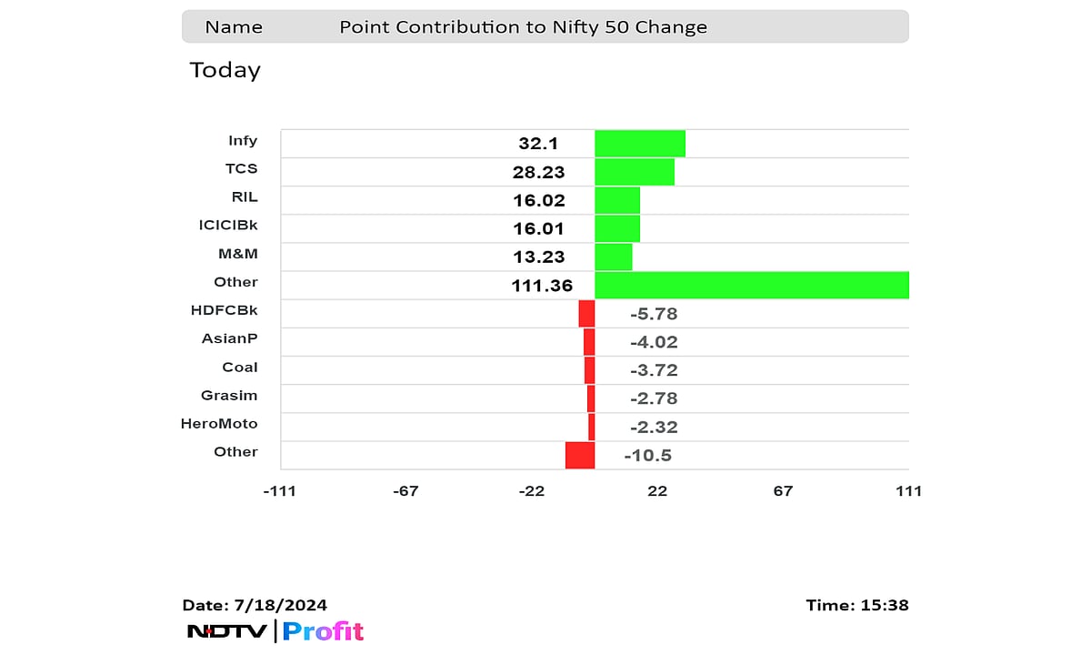 Nifty, Sensex End At Record Closing High For Fourth Day In A Row: Market Wrap