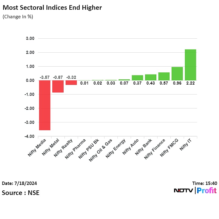 Nifty, Sensex End At Record Closing High For Fourth Day In A Row: Market Wrap