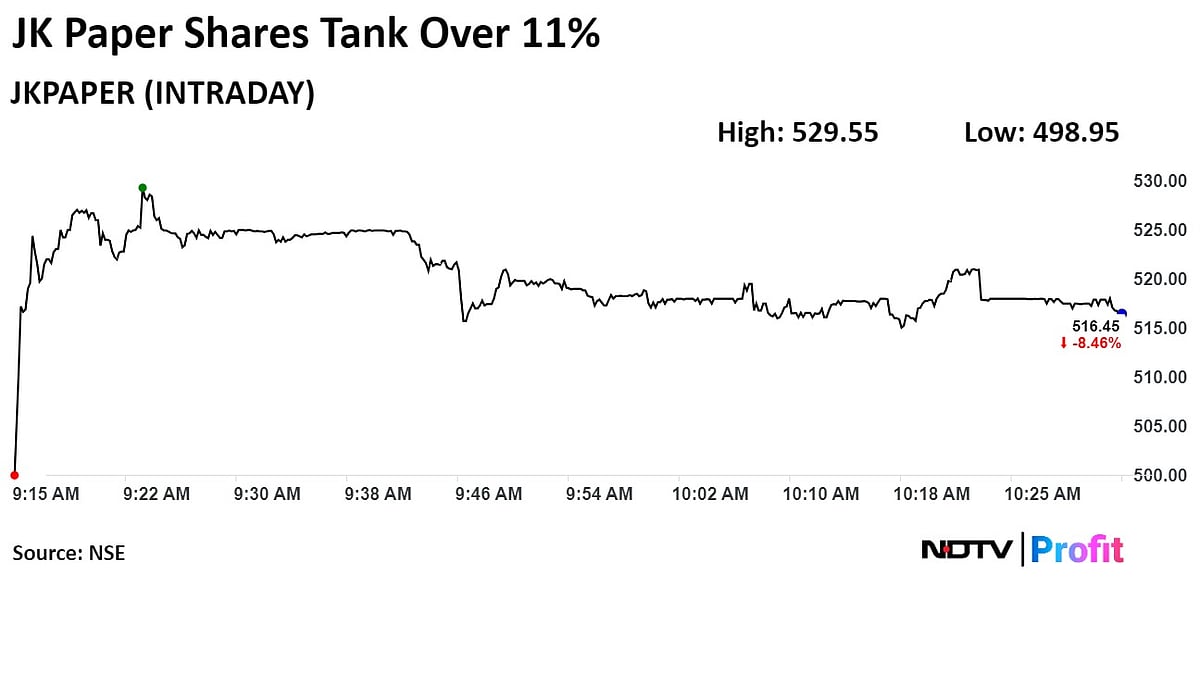 JK Paper Shares Plunge 11% As Q1 Profit Declines On Costlier Raw Materials