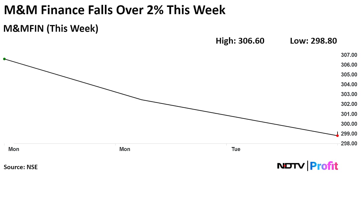 M&M Financial Shares Fall After Loan Disbursement Seen Subdued In June 