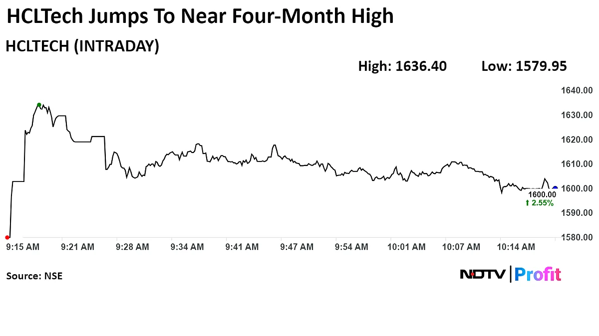 HCLTech Shares Near Four-Month High On Q1 Profit Beat