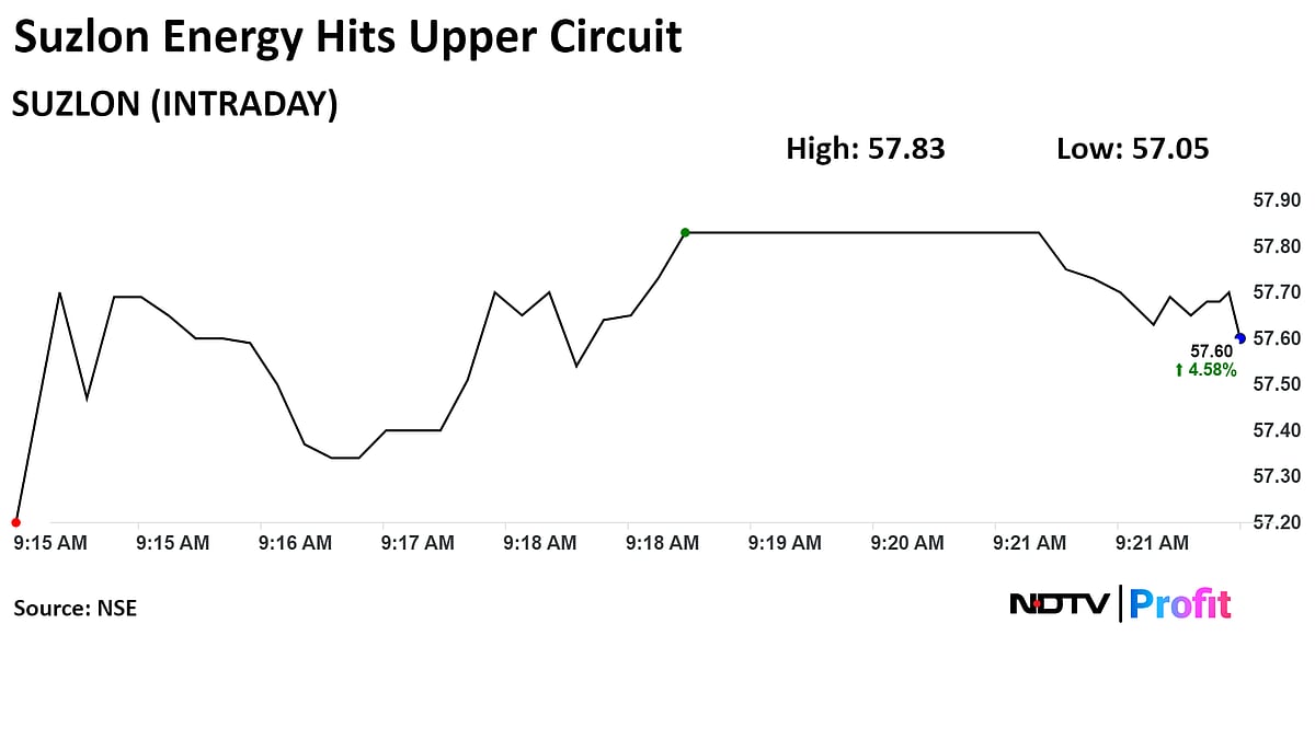 Suzlon Energy Shares Hit Record As Q1 Profit Jumps Threefold