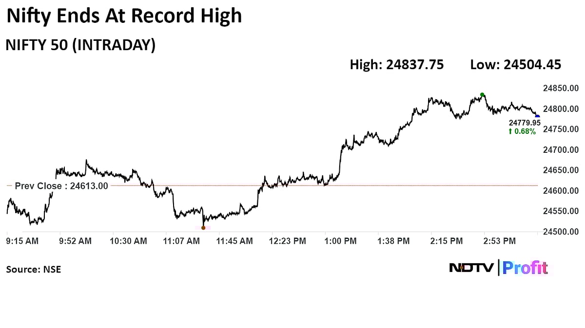 Nifty, Sensex End At Record Closing High For Fourth Day In A Row: Market Wrap