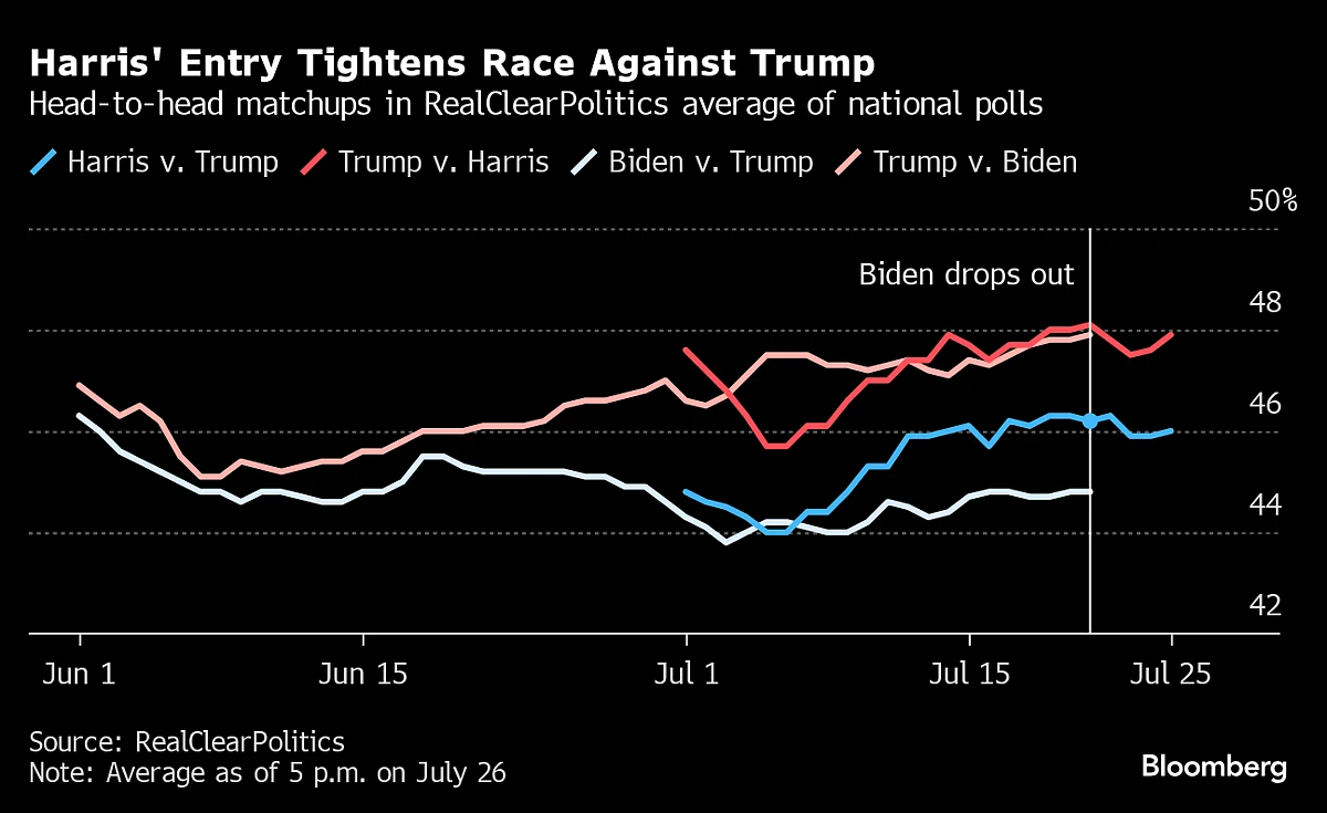 Kamala Harris Narrows Gap With Trump In Polls From Her First Week