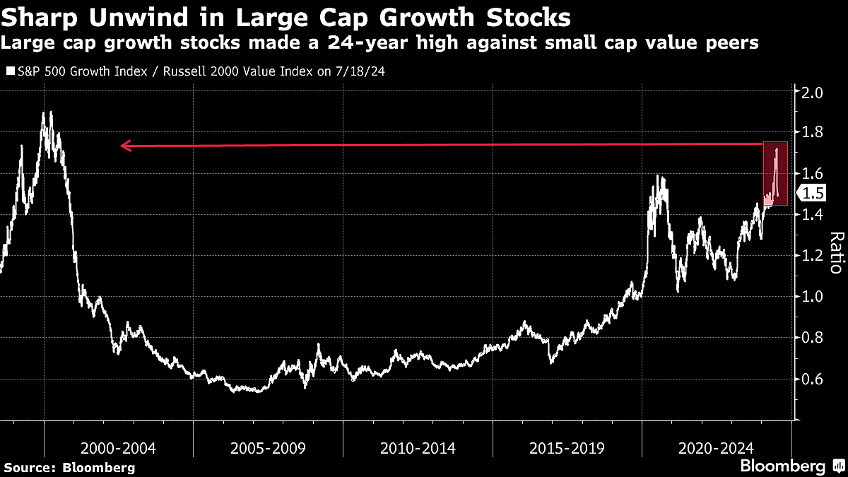 Stocks Slide Before High-Stakes Megacap Earnings: Markets Wrap