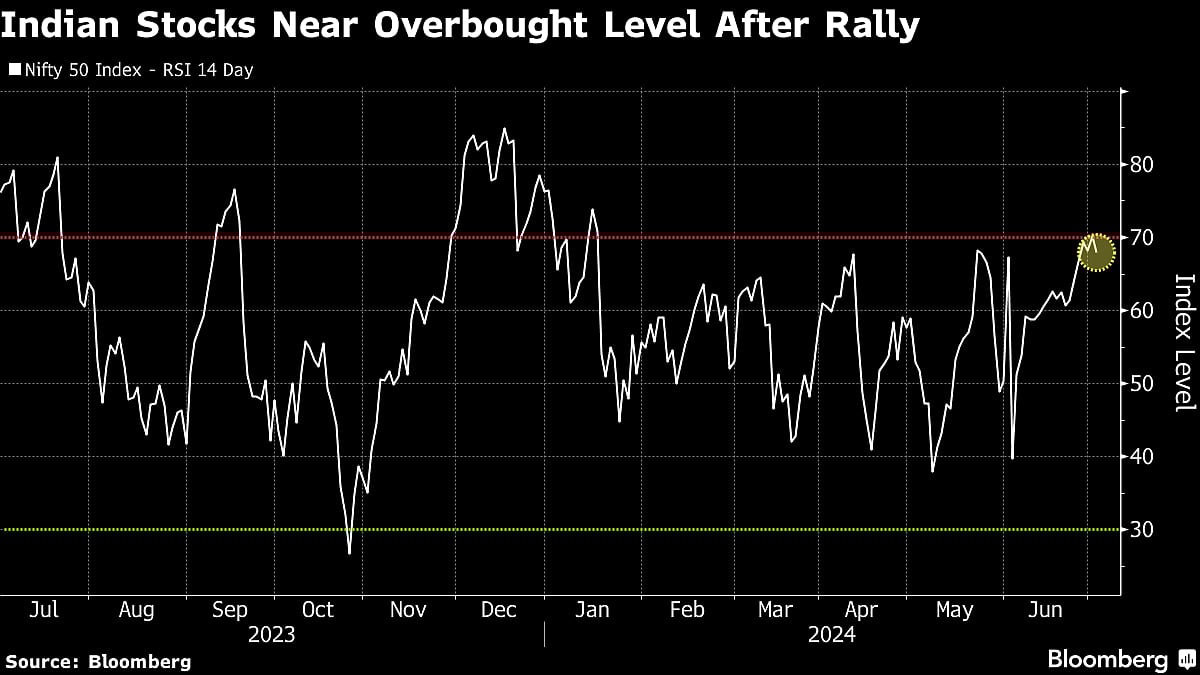 India Stocks Rally May Have A Tough Fight Amid Stretched Signals