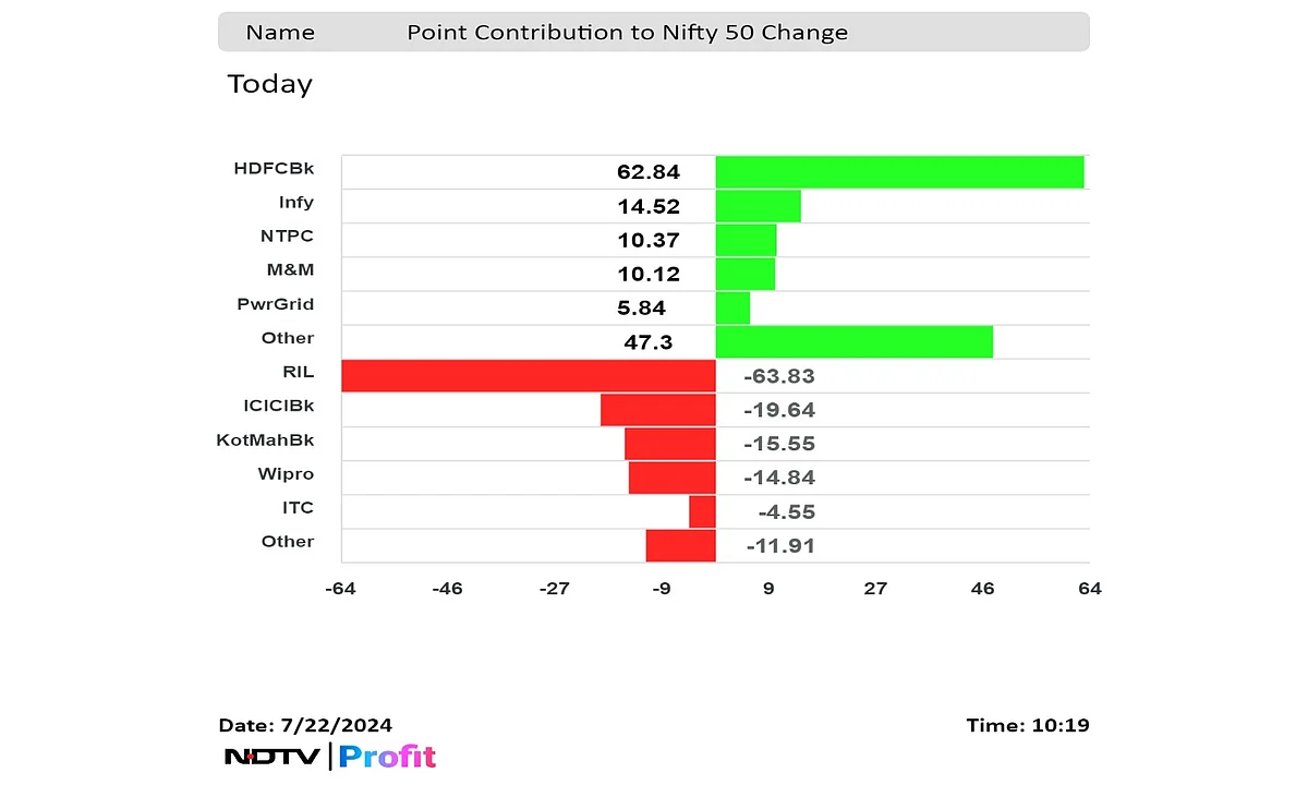 HDFC Bank Leads Nifty Recovery After Q1 Results Meets Estimates