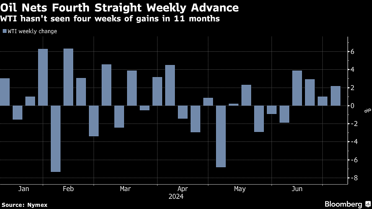 Oil Posts Weekly Gain as Hurricane, Stockpile Drop Extend Rally