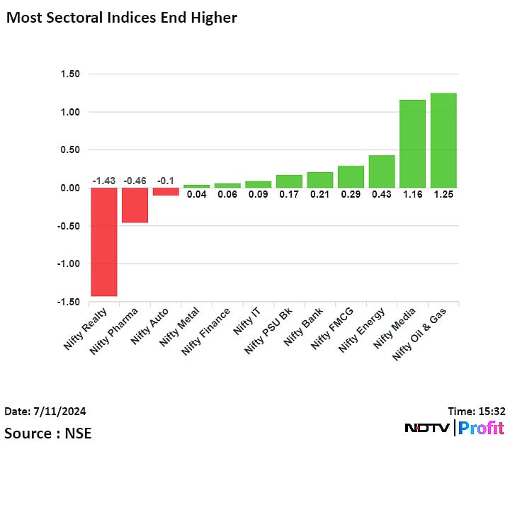 Sensex, Nifty End Little Changed As Losses In M&M Weigh Gains In ITC:  Market Wrap