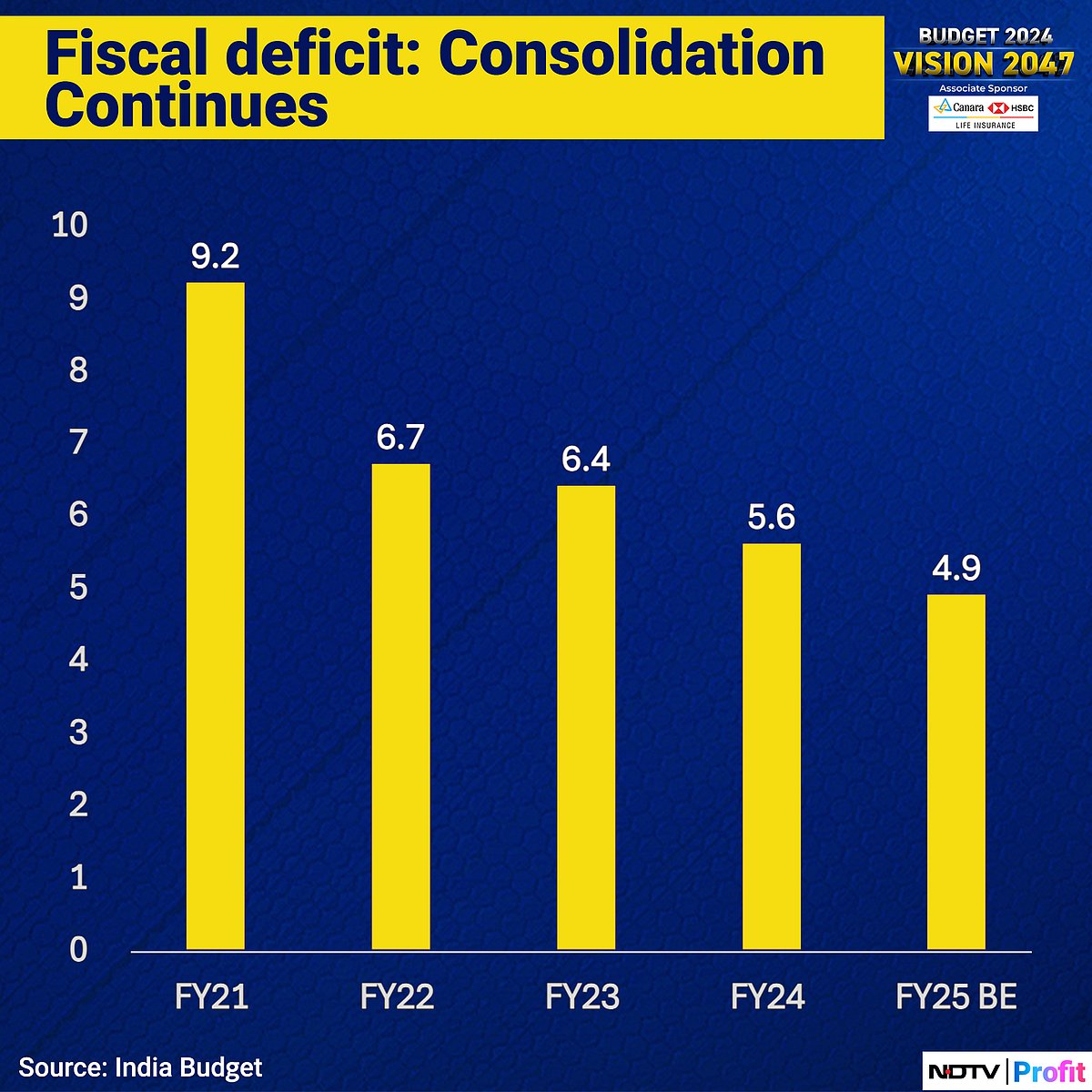Budget 2024: Fiscal Math Realistic, Supports Economic Growth | In Charts