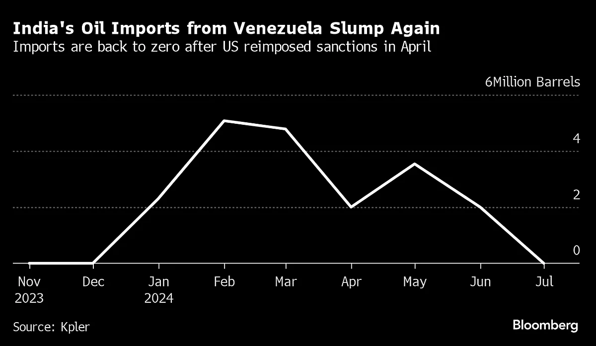 Reliance Gets US Approval To Resume Crude Imports From Venezuela