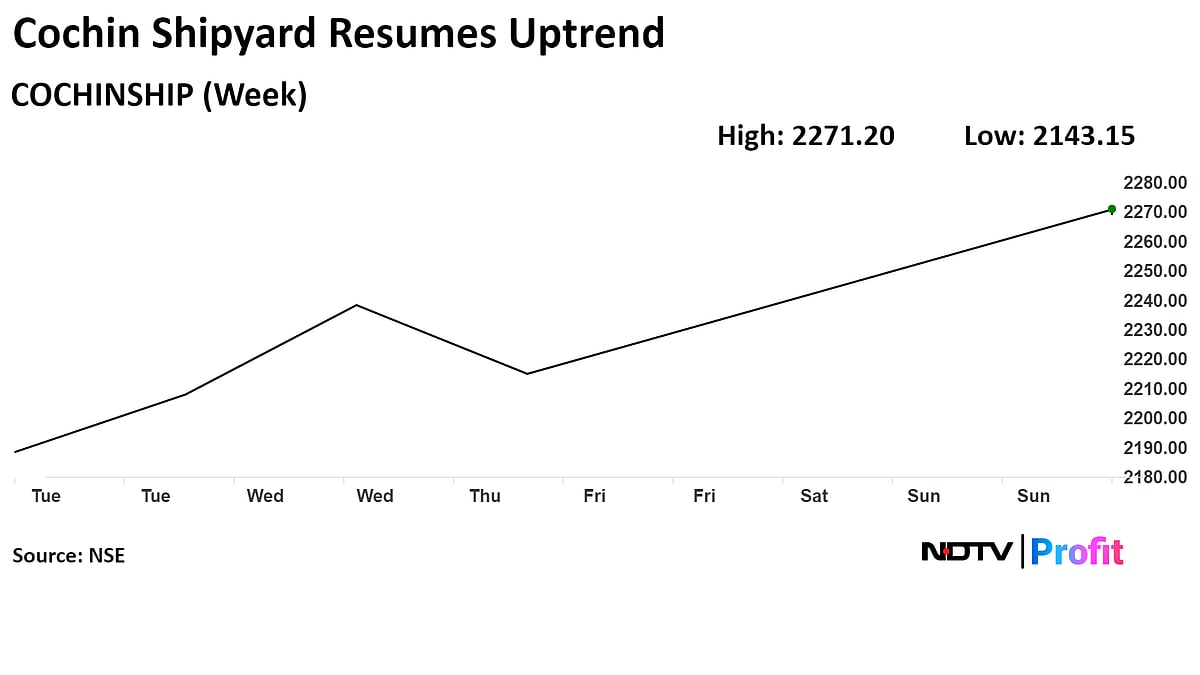 Multibagger Cochin Shipyard Gains After Arm Wins Rs 1,100-Crore Contract