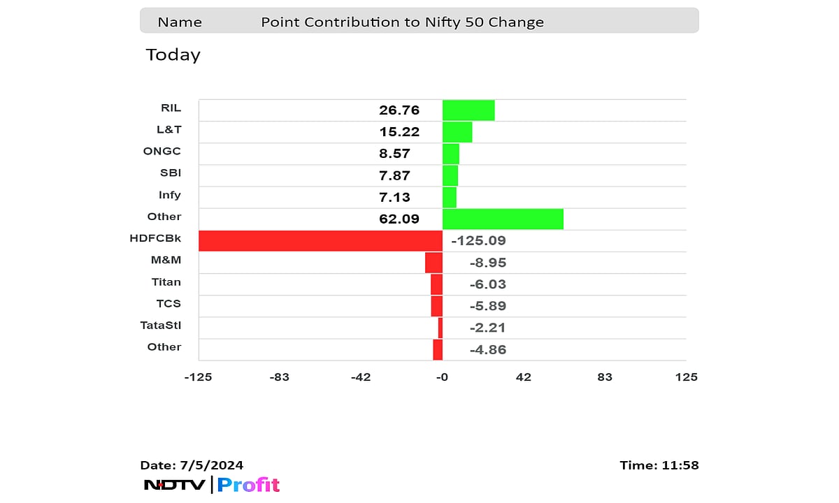 Nifty, Sensex Off Day's Low As L&T, Reliance Industries Rise: Midday Market Update