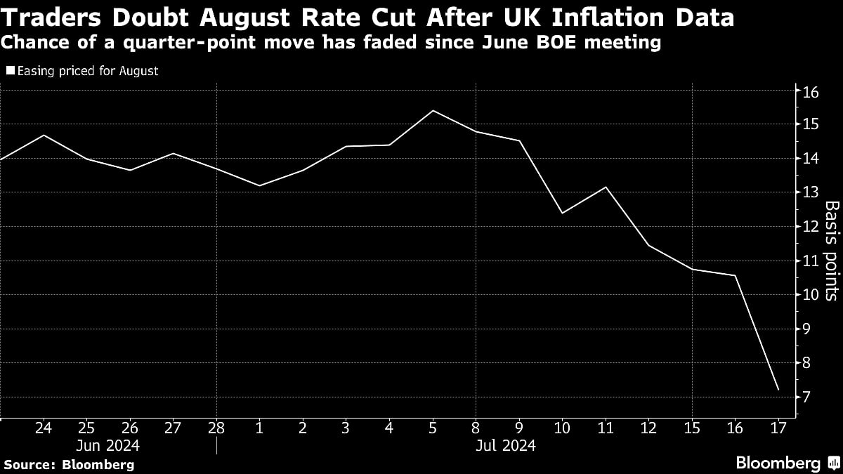 Goldman Hits $1.30 Pound Bet In Just A Week As BOE Seen On Hold