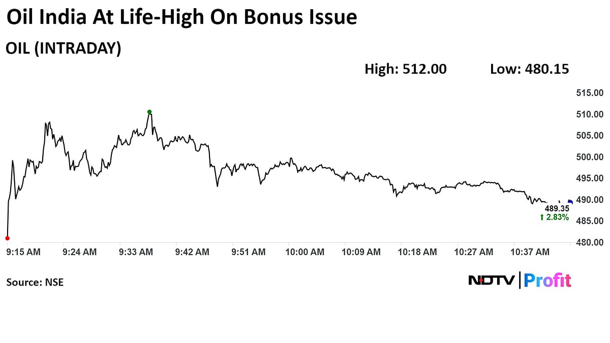 Oil India Surges To Record As Shares Trade Ex-Bonus
