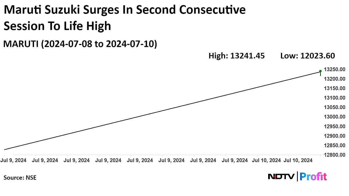 Maruti Suzuki Shares Hit Record As Analysts Turn Bullish On Registration Fee Waiver