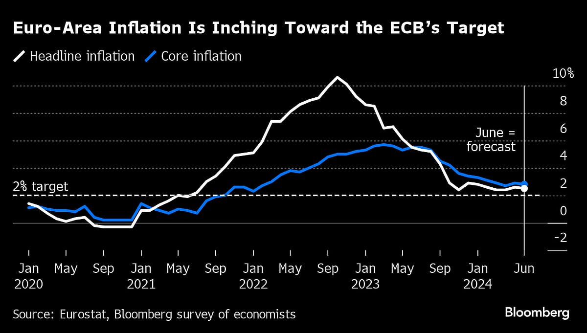 Lagarde Says ECB Needs Time To Weigh Inflation Uncertainties