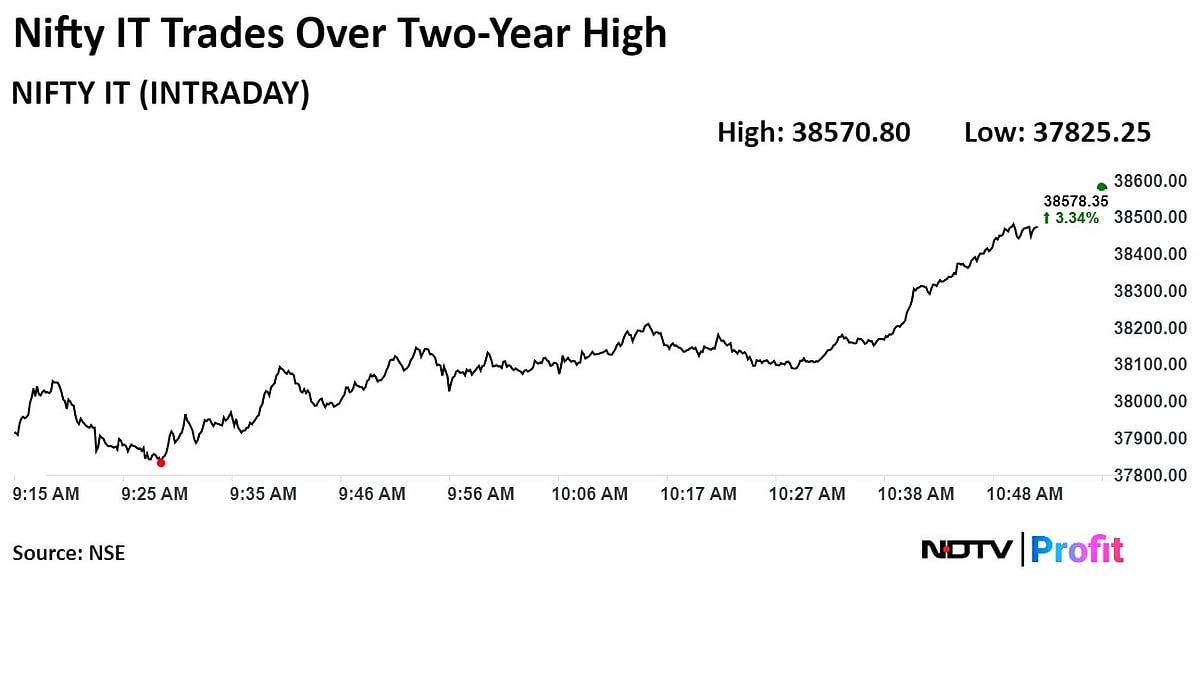 It's Start Of Upgrade Cycle For IT Stocks, Says Sowlio Investment's Agarwal 
