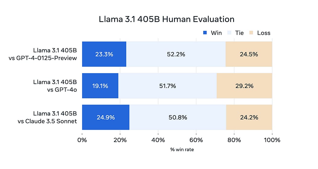 <div class="paragraphs"><p>Llama 3.1 405B can go toe-to-toe with some of the world's best AI models. (Source: Meta)</p></div>