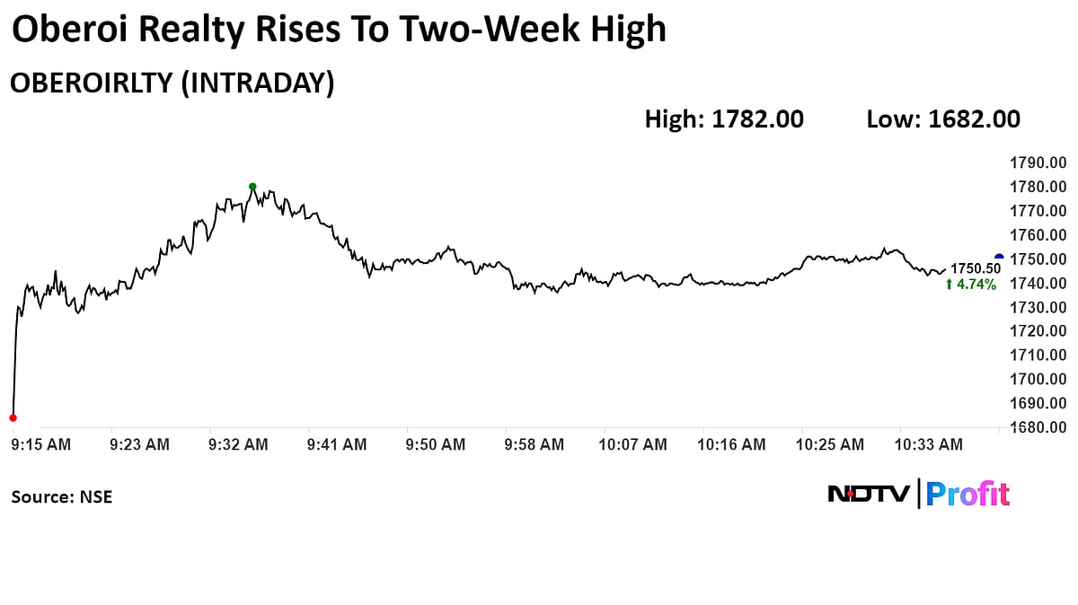 Oberoi Realty Shares Hit Two-Week High After Q1 Profit Nearly Doubles