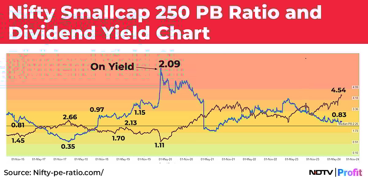 More Reasons To Turn Cautious On Mid And Small Caps | In Charts