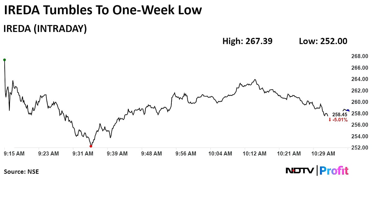 Multibagger Ireda Shares Extend Fall For Second Day