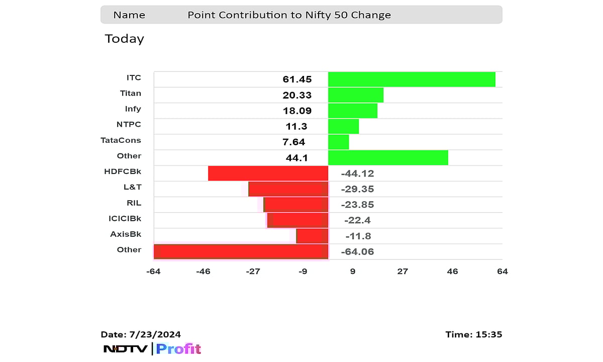 Sensex, Nifty Extend Decline For Third Day After Budget Announcement: Market Wrap 