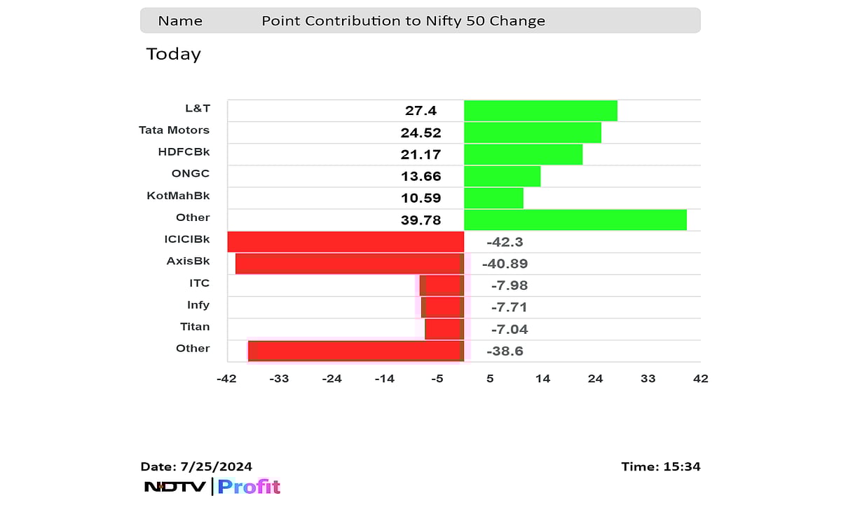 Stock Market Today: Nifty, Sensex End With Little Change After A Volatile Session; Axis Bank, ICICI Bank Drag