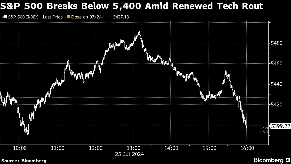 Stocks Caught In Tug Of War Between Tech And Rest: Markets Wrap