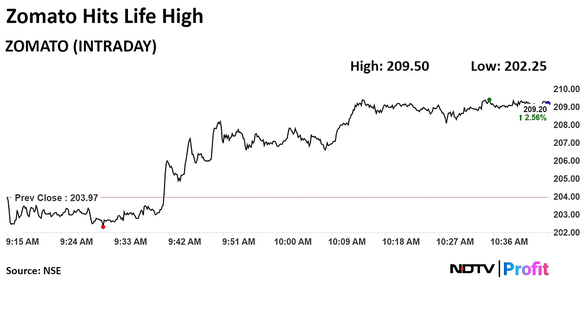 Zomato Stock Hits Record High As Karnataka Proposes Gig Worker Welfare Bill