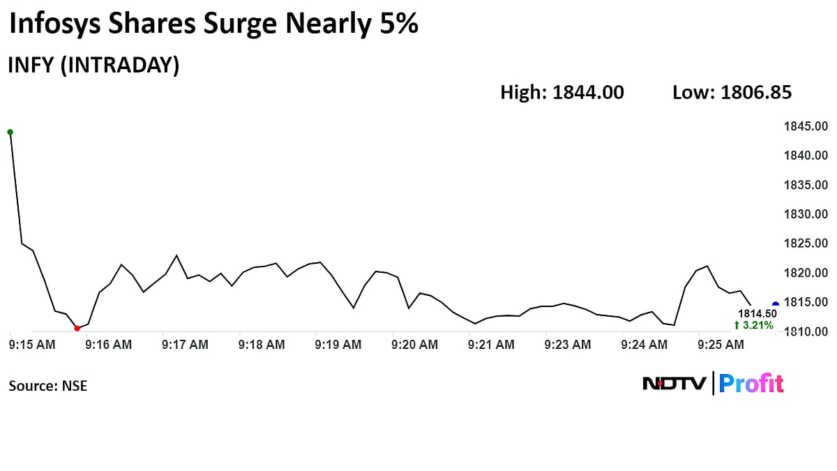 Infosys Shares Rally After Raising FY25 Guidance On Positive Q1 Earnings 